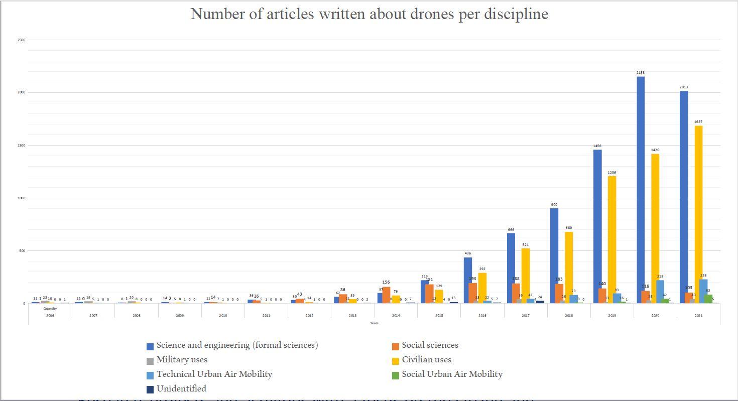 Graph of articles of drones