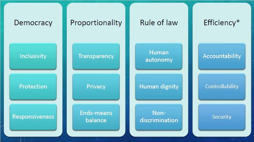 Public values Ethical framework 